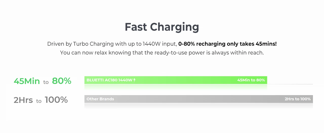 [US Plug] BLUETTI AC180 1152Wh 1800W Protable Power station LiFePO4 Solar Generator 3500+ Cycles For Camping Hiking Fish Trips